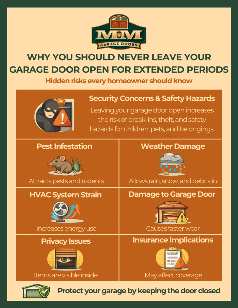 Informational poster listing risks of leaving a garage door open, including home security concerns, pests, weather, energy strain, damage, privacy loss, and insurance consequences.